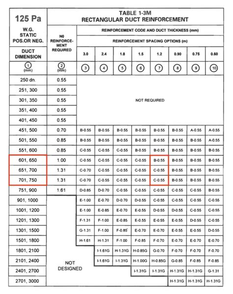 hvac sheet metal thickness|duct gauge weight kg m2.